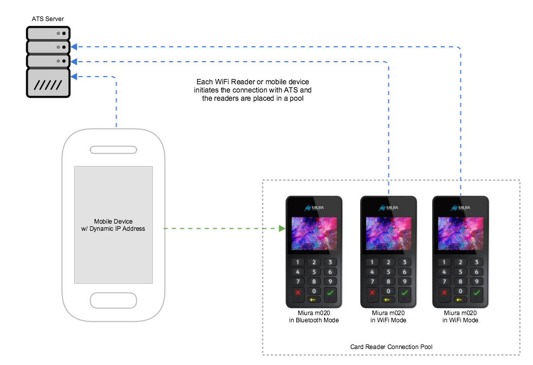 Roaming Config