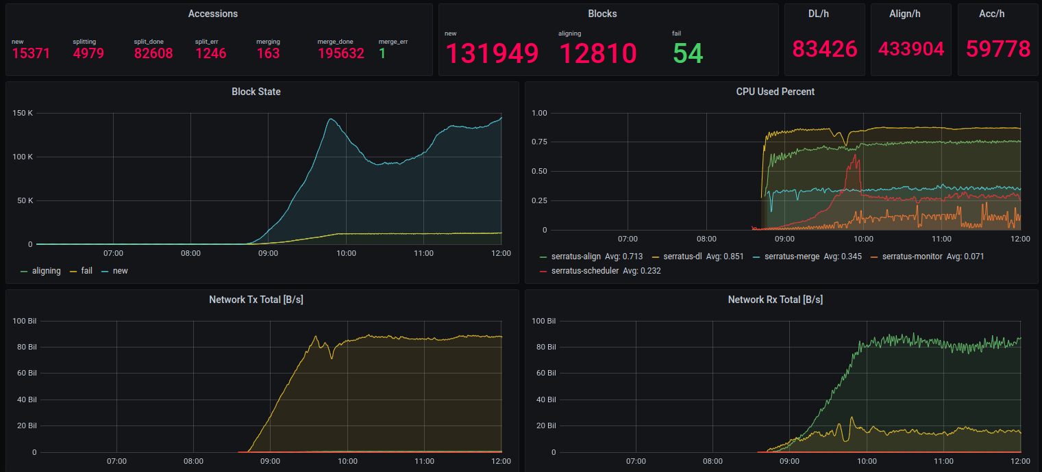 serratus dashboard