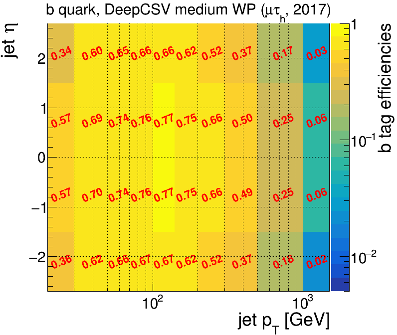 B tagging efficiency map