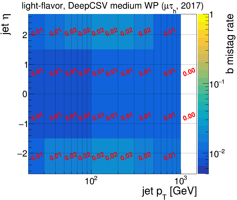B tagging misidentification map