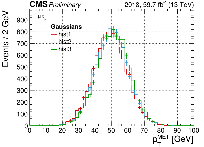 Gaussians with Plot class