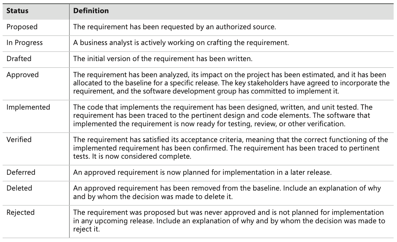 Requirement statuses