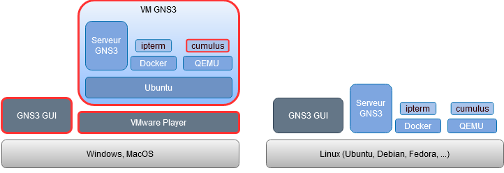 Topologie de GNS3 sur une machine