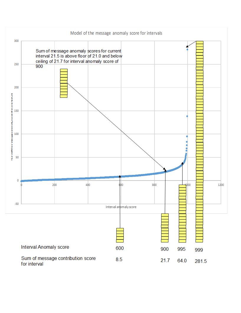 Calculating Interval Anomaly Score