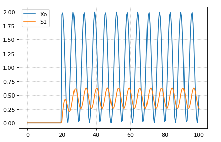 Sinusoidal Input