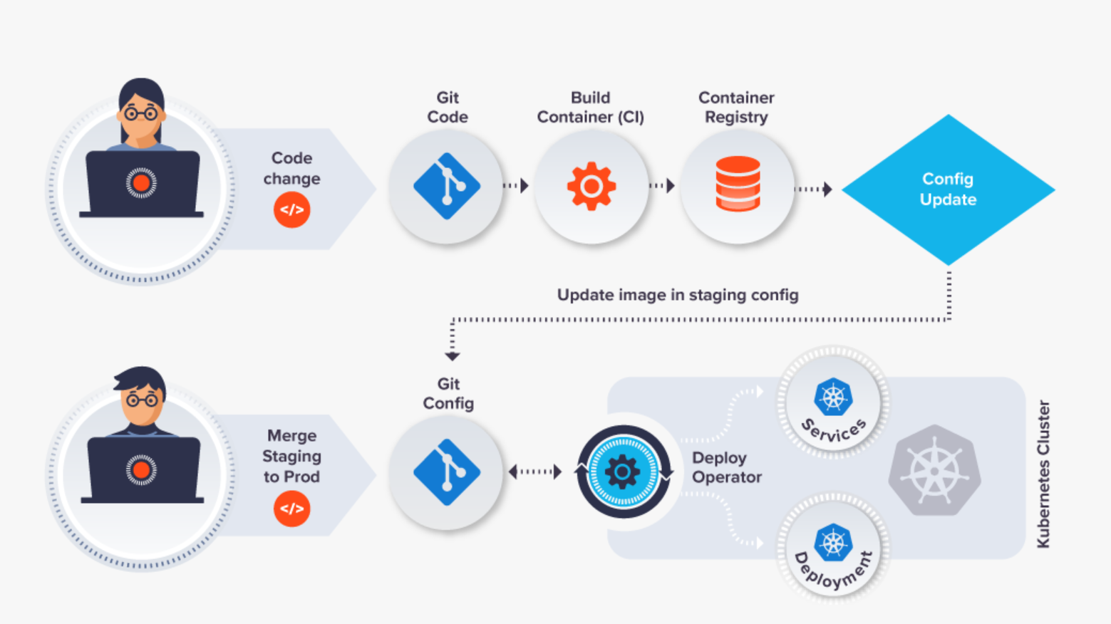 Weave GitOps pull pipeline