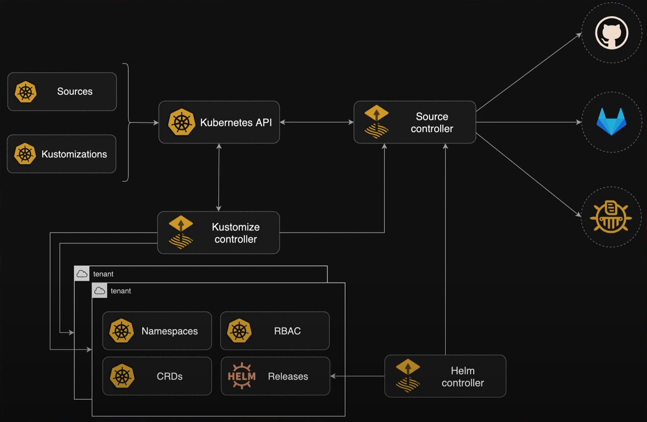 Concept Gitops