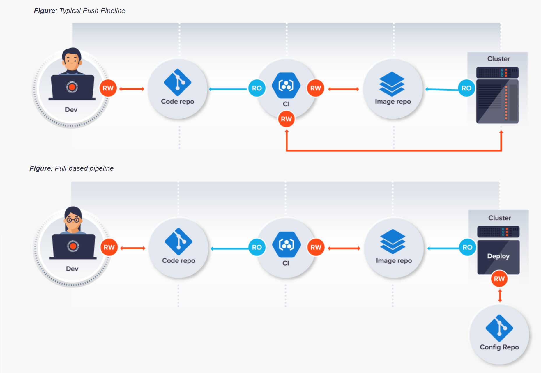 Push and Pull pipeline